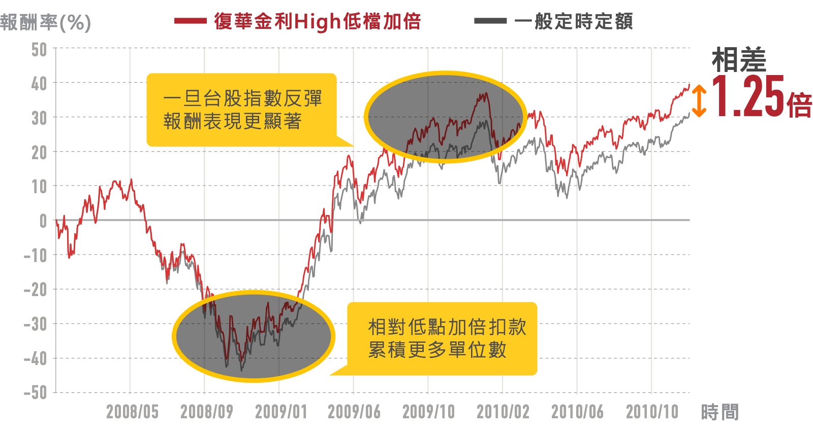 數字會說話：實測「加倍扣款」，長期表現看得見