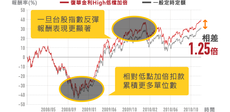 數字會說話:實測「加倍扣款」,長期表現看得見
