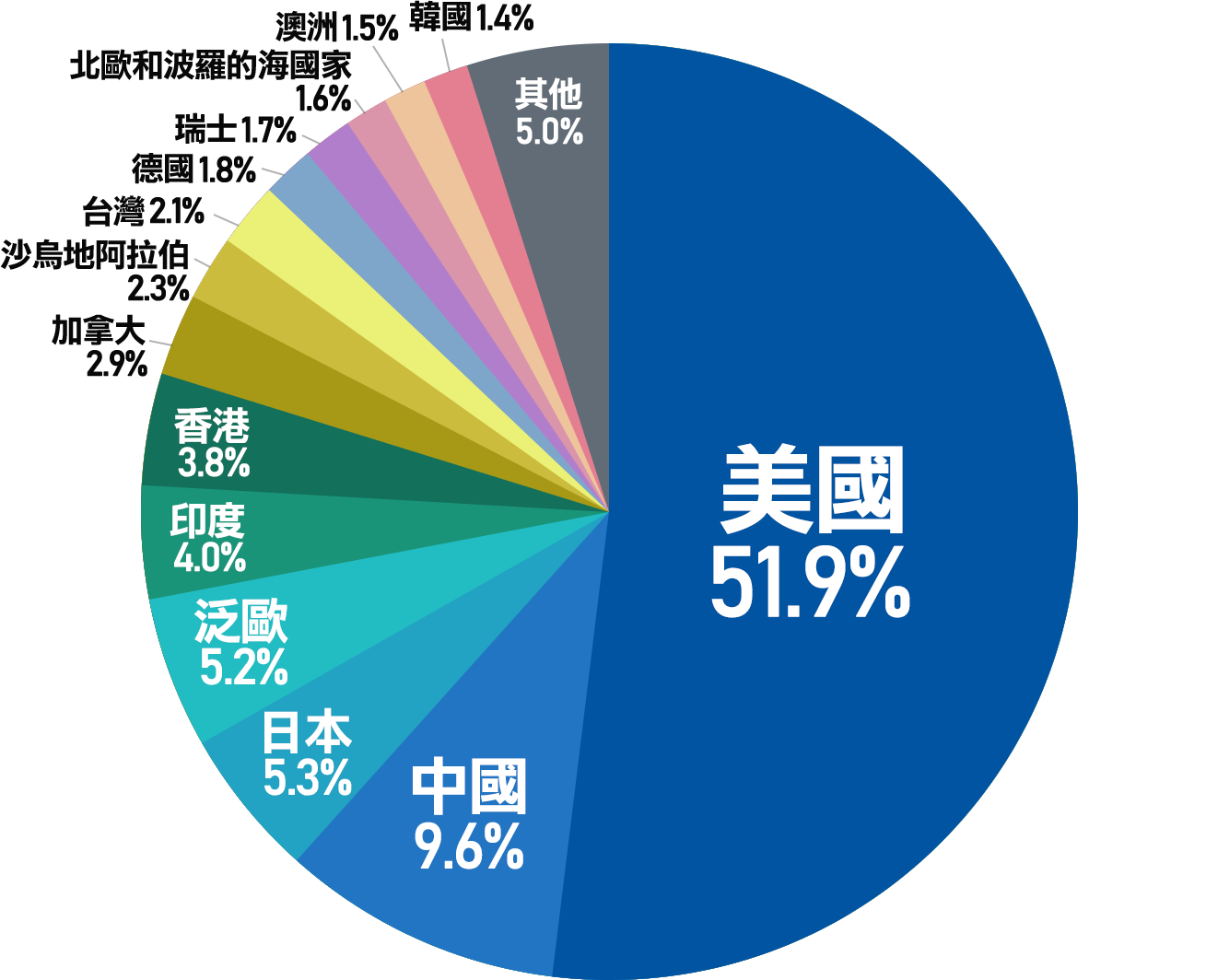 美股市值全球最大 佔全球股票逾50%