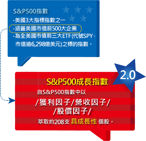 美國標普500成長指數嚴選美國前500大代表性企業，以三大指標精挑出逾200支具成長性個股