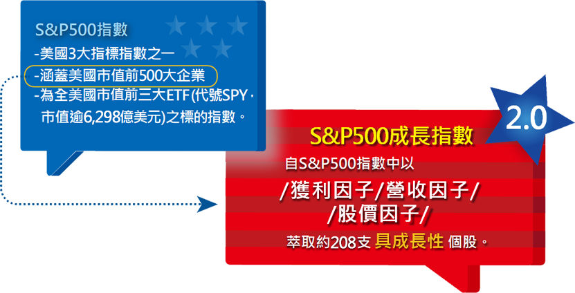 美國標普500成長指數嚴選美國前500大代表性企業，以三大指標精挑出逾200支具成長性個股