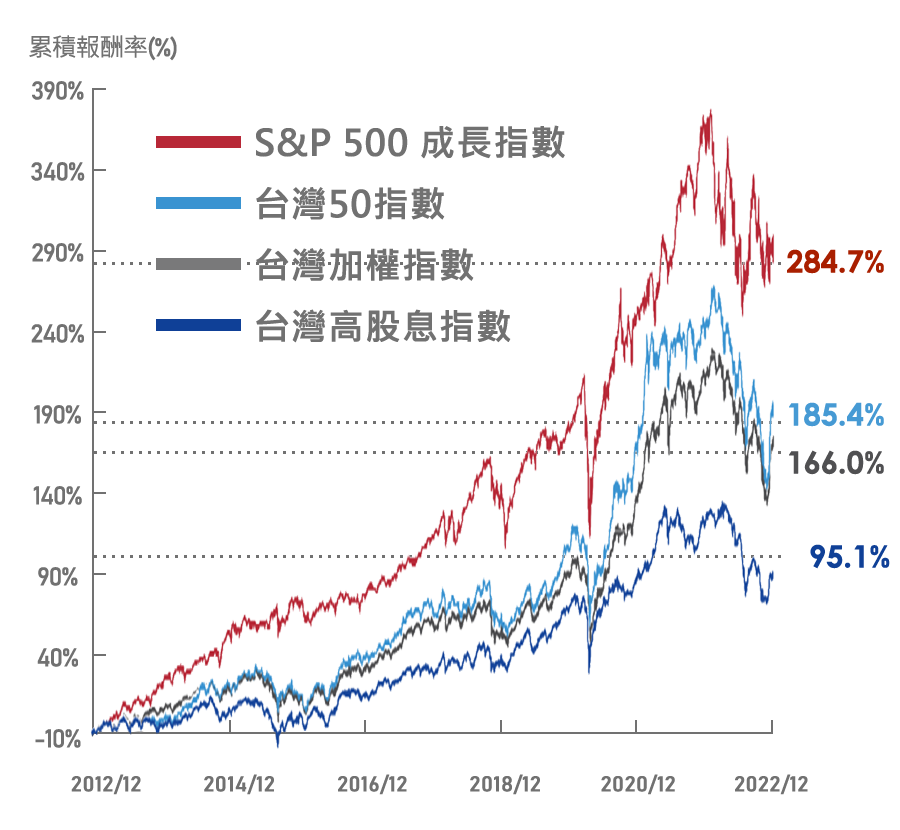 標普500成長指數十年累積總報酬率284.7%