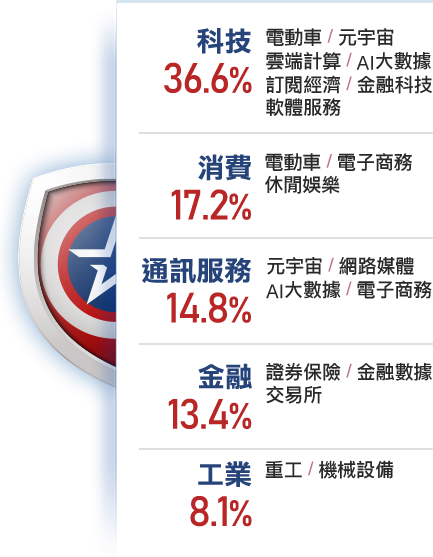 標普500成長指數涵蓋科技、消費、醫療保健、通訊服務及金融等五大產業板塊