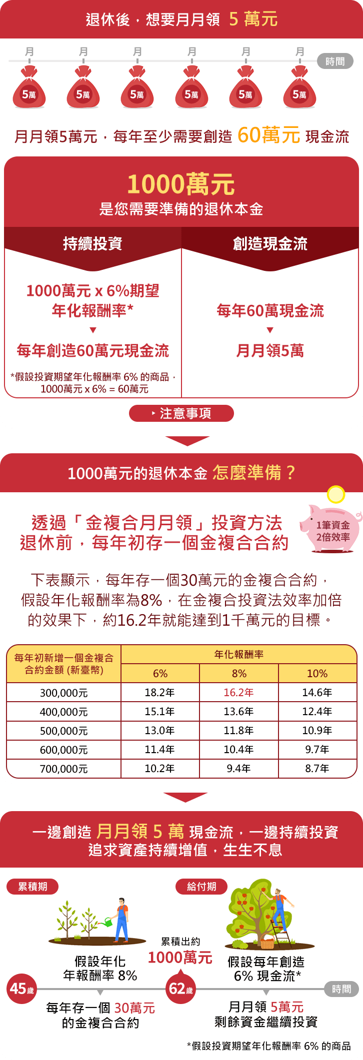 退休後想要月月領5萬元，您需要準備1000萬元的退休本金。不僅要持續投資，還要找方法持續創造每年60萬元的現金流，實現月月領5萬元的理想。透過「金複合月月領」，即使每年只存一個30萬元的金複合合約，假設年化報酬率為8%，在金複合投資法效率加倍的效果下，推算約16.2年就能達到1千萬元的目標。在退休後設定「月月領」，一邊創造每個月現金流，一邊持續投資，追求資產持續增值。