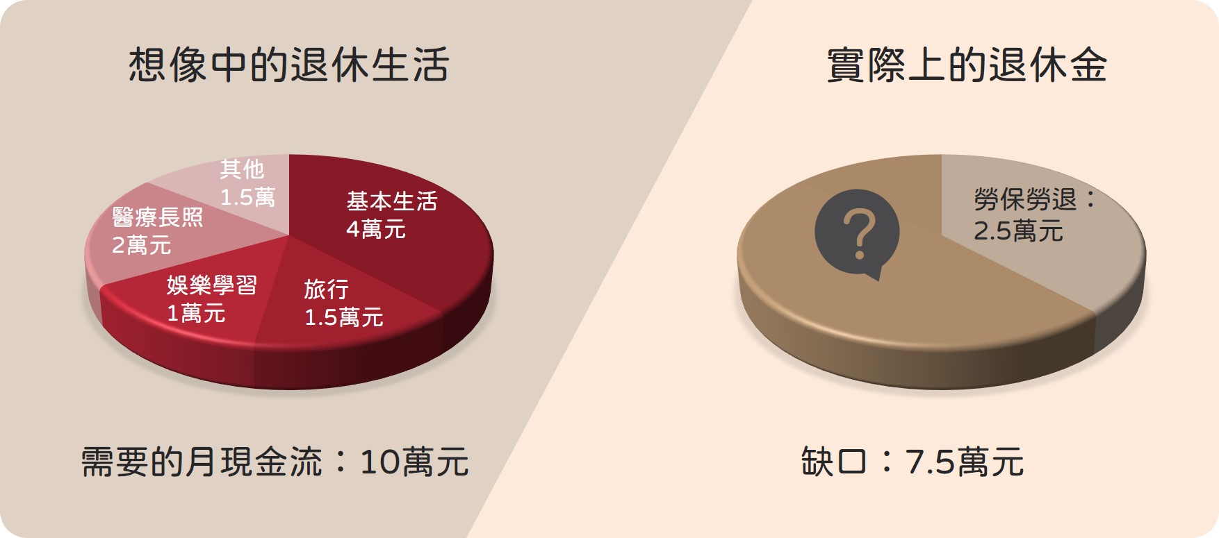 想像中的退休生活與實際上的退休金
