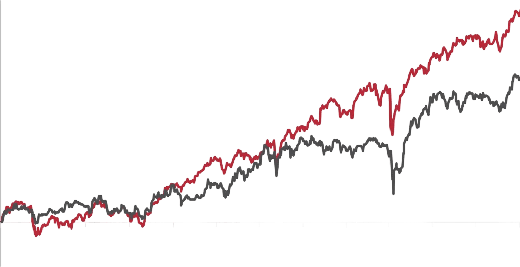 MSCI累積報酬率走勢圖